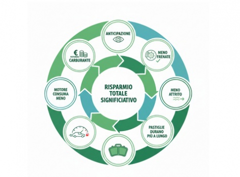 Come risparmiare benzina e proteggere i freni guidando a Bari