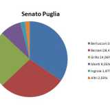 I dati delle elezioni politiche in Puglia