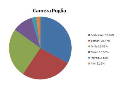 I dati delle elezioni politiche in Puglia