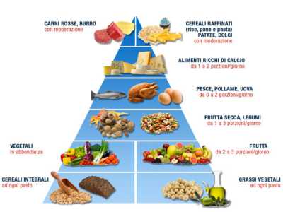 La piramide alimentare di una corretta alimentazione