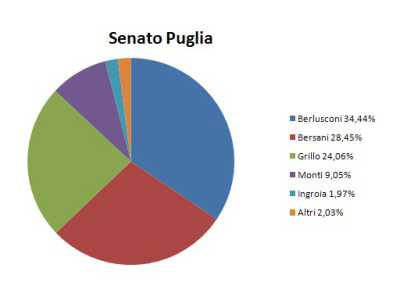 I dati delle elezioni politiche in Puglia